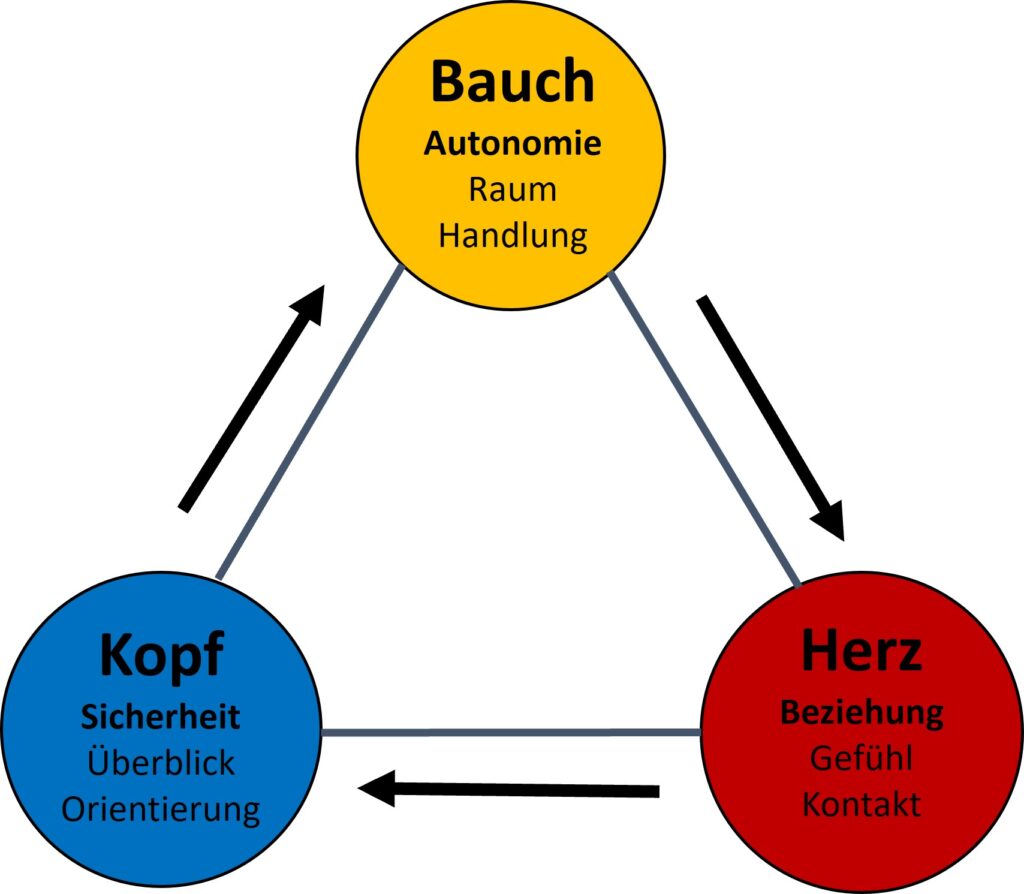 Coaching Methode triadisches Prinzip nach Gabriela von Witzleben bei unerfülltem Kinderwunsch